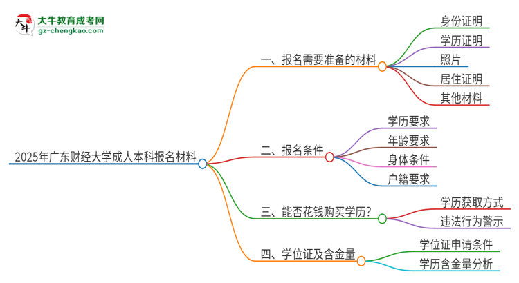 2025年廣東財(cái)經(jīng)大學(xué)成人本科報(bào)名需要準(zhǔn)備哪些材料？思維導(dǎo)圖