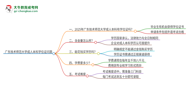 廣東技術(shù)師范大學(xué)2025年成人本科能否獲得學(xué)位證書？思維導(dǎo)圖