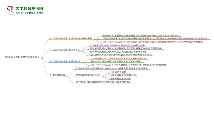 2025年汕頭大學(xué)成人本科可否報(bào)考執(zhí)業(yè)醫(yī)師資格證？思維導(dǎo)圖