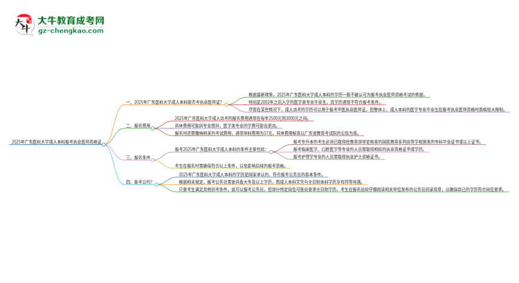 2025年廣東醫(yī)科大學(xué)成人本科可否報考執(zhí)業(yè)醫(yī)師資格證？思維導(dǎo)圖