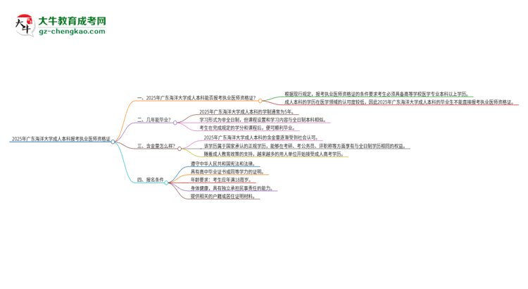 2025年廣東海洋大學(xué)成人本科可否報(bào)考執(zhí)業(yè)醫(yī)師資格證？思維導(dǎo)圖