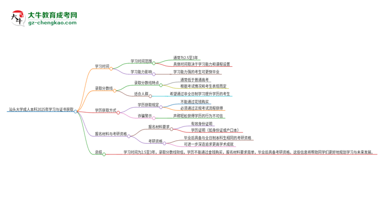 汕頭大學(xué)成人本科2025年需多長時(shí)間完成學(xué)業(yè)并獲取證書？思維導(dǎo)圖