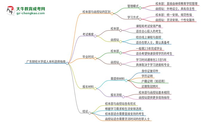 廣東財經(jīng)大學2025年成人本科：校本部與函授站哪個好？思維導圖