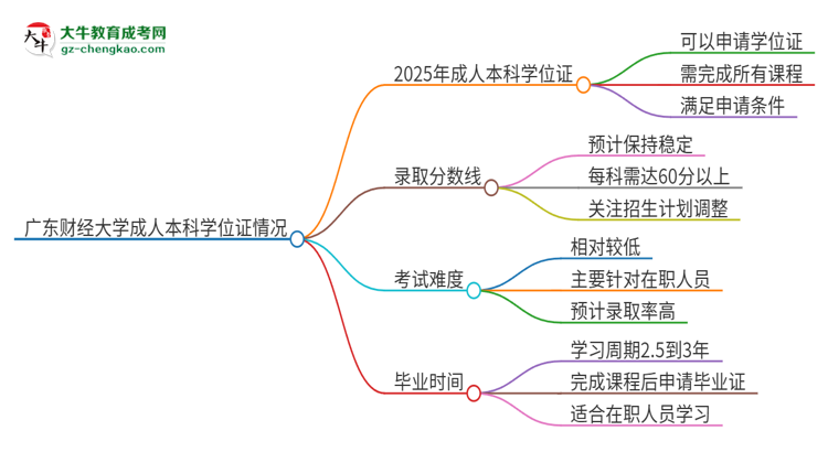 廣東財(cái)經(jīng)大學(xué)2025年成人本科能否獲得學(xué)位證書(shū)？思維導(dǎo)圖