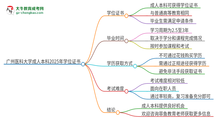 廣州醫(yī)科大學(xué)2025年成人本科能否獲得學(xué)位證書(shū)？思維導(dǎo)圖
