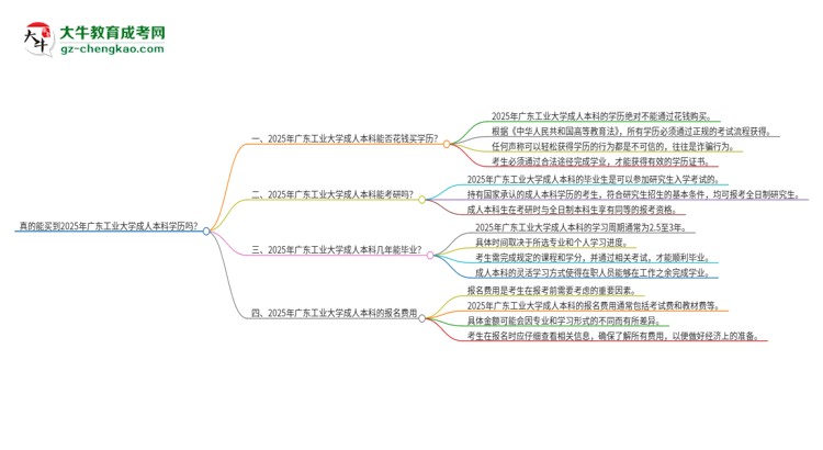 真的能買到2025年廣東工業(yè)大學成人本科學歷嗎?思維導圖