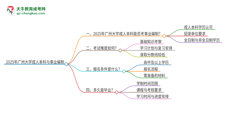 2025年持有廣州大學(xué)成人本科學(xué)歷能考事業(yè)單位編制嗎？思維導(dǎo)圖