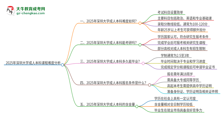 2025年深圳大學(xué)成人本科課程難度如何？思維導(dǎo)圖