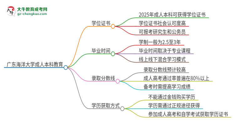 廣東海洋大學(xué)2025年成人本科能否獲得學(xué)位證書？思維導(dǎo)圖