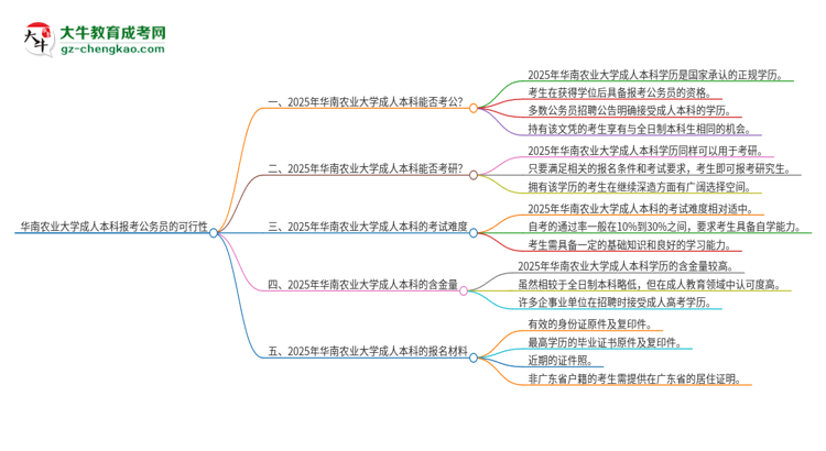 可以用華南農(nóng)業(yè)大學2025年成人本科學歷報考公務(wù)員嗎？思維導圖