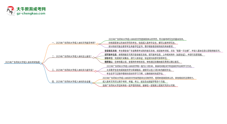 擁有廣東藥科大學(xué)2025年成人本科文憑可以報(bào)考研究生嗎？思維導(dǎo)圖