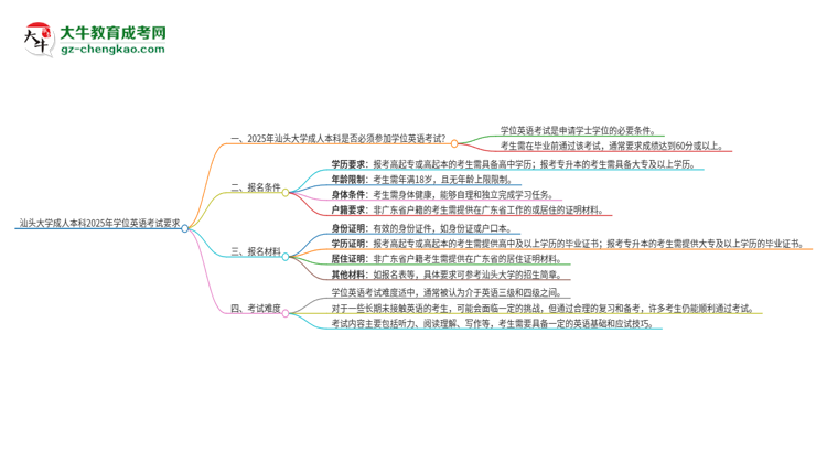 汕頭大學成人本科2025年需要考學位英語嗎？思維導圖