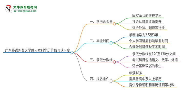 廣東外語外貿(mào)大學(xué)2025年成人本科的學(xué)歷價(jià)值與認(rèn)可度如何？思維導(dǎo)圖