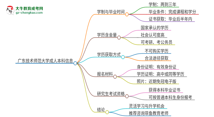 廣東技術(shù)師范大學(xué)成人本科2025年需多長時間完成學(xué)業(yè)并獲取證書？思維導(dǎo)圖