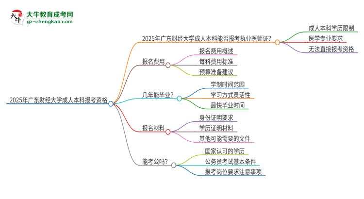 2025年廣東財(cái)經(jīng)大學(xué)成人本科可否報(bào)考執(zhí)業(yè)醫(yī)師資格證？思維導(dǎo)圖