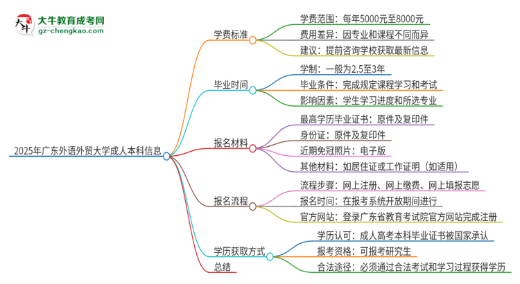 2025年廣東外語外貿(mào)大學(xué)成人本科的學(xué)費(fèi)標(biāo)準(zhǔn)是多少？思維導(dǎo)圖