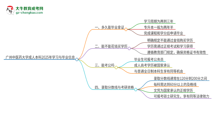廣州中醫(yī)藥大學(xué)成人本科2025年需多長時間完成學(xué)業(yè)并獲取證書？思維導(dǎo)圖