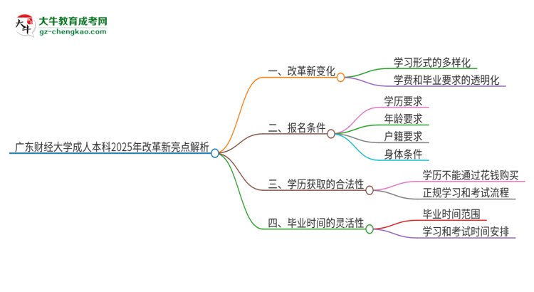 廣東財經(jīng)大學(xué)成人本科2025年改革新亮點(diǎn)解析思維導(dǎo)圖