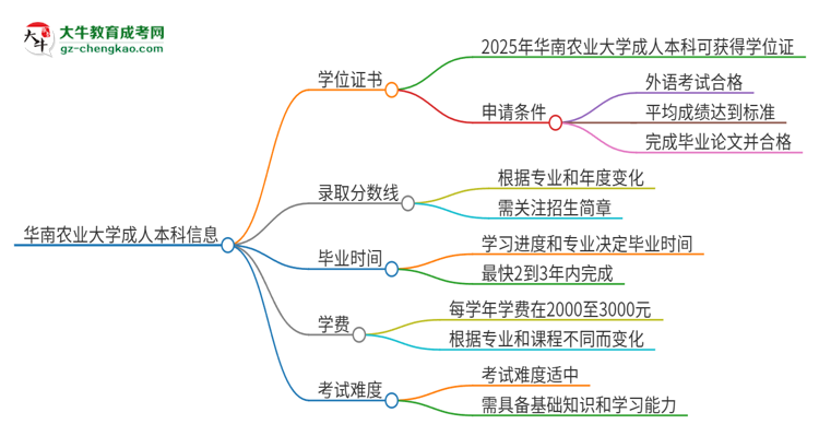 華南農(nóng)業(yè)大學(xué)2025年成人本科能否獲得學(xué)位證書？思維導(dǎo)圖