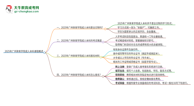 2025年廣州體育學(xué)院的成人本科課程屬于全日制嗎？思維導(dǎo)圖