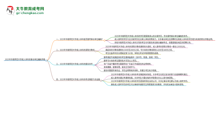 2025年持有華南師范大學(xué)成人本科學(xué)歷能考事業(yè)單位編制嗎?思維導(dǎo)圖
