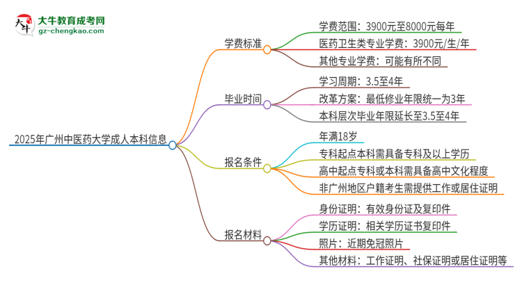2025年廣州中醫(yī)藥大學(xué)成人本科的學(xué)費(fèi)標(biāo)準(zhǔn)是多少？思維導(dǎo)圖
