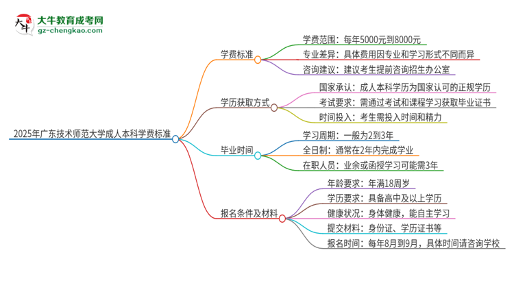 2025年廣東技術(shù)師范大學(xué)成人本科的學(xué)費(fèi)標(biāo)準(zhǔn)是多少？思維導(dǎo)圖