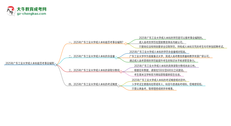 2025年持有廣東工業(yè)大學(xué)成人本科學(xué)歷能考事業(yè)單位編制嗎？思維導(dǎo)圖