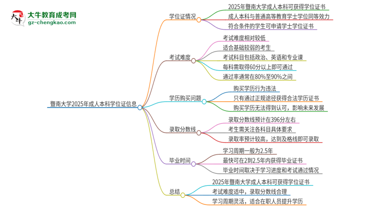 暨南大學(xué)2025年成人本科能否獲得學(xué)位證書(shū)?思維導(dǎo)圖