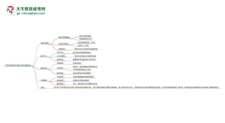 廣東外語外貿(mào)大學(xué)2025年成人本科錄取考試需要多少分？思維導(dǎo)圖