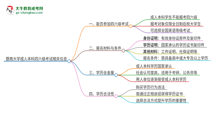 暨南大學(xué)2025年成人本科學(xué)生能參加四六級(jí)考試嗎？思維導(dǎo)圖