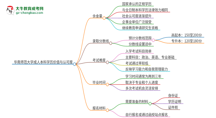 華南師范大學(xué)2025年成人本科的學(xué)歷價值與認(rèn)可度如何？思維導(dǎo)圖