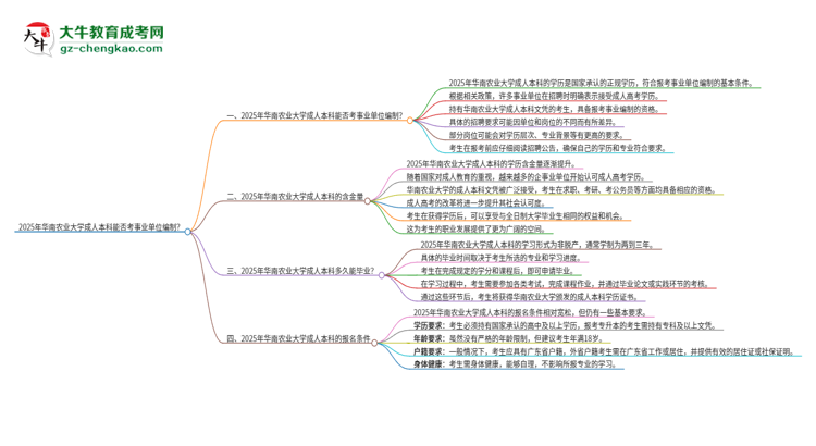 2025年持有華南農(nóng)業(yè)大學(xué)成人本科學(xué)歷能考事業(yè)單位編制嗎？思維導(dǎo)圖