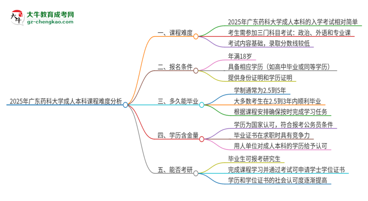 2025年廣東藥科大學(xué)成人本科課程難度如何？思維導(dǎo)圖