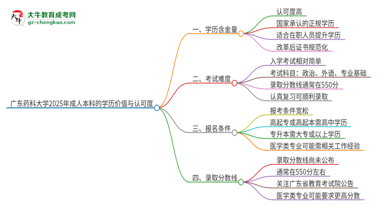 廣東藥科大學(xué)2025年成人本科的學(xué)歷價(jià)值與認(rèn)可度如何？思維導(dǎo)圖