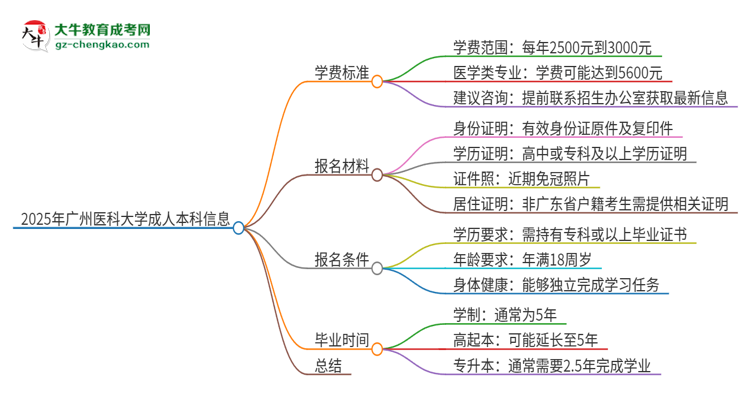 2025年廣州醫(yī)科大學(xué)成人本科的學(xué)費(fèi)標(biāo)準(zhǔn)是多少?思維導(dǎo)圖