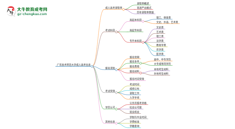 廣東技術(shù)師范大學(xué)2025年成人本科入學(xué)考試科目有哪些?思維導(dǎo)圖