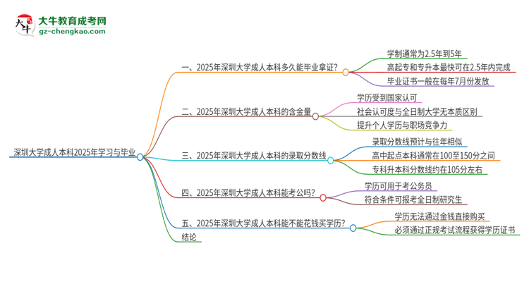 深圳大學(xué)成人本科2025年需多長(zhǎng)時(shí)間完成學(xué)業(yè)并獲取證書？思維導(dǎo)圖