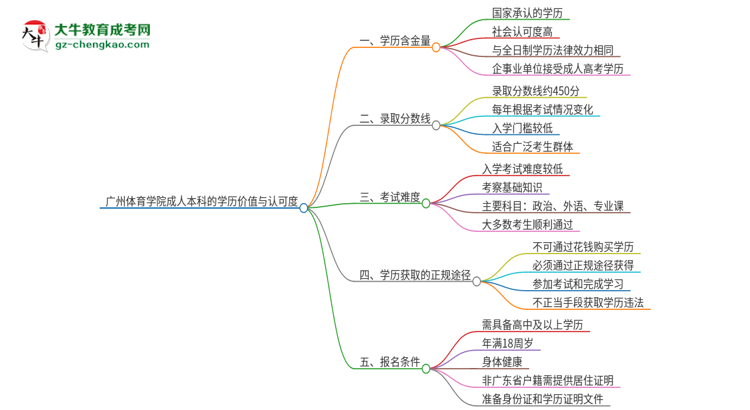 廣州體育學(xué)院2025年成人本科的學(xué)歷價(jià)值與認(rèn)可度如何？思維導(dǎo)圖