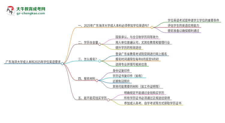 廣東海洋大學(xué)成人本科2025年需要考學(xué)位英語(yǔ)嗎?思維導(dǎo)圖