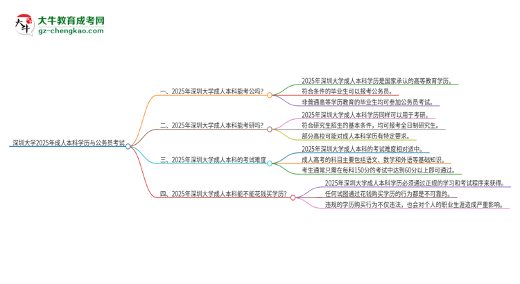 可以用深圳大學(xué)2025年成人本科學(xué)歷報(bào)考公務(wù)員嗎？思維導(dǎo)圖