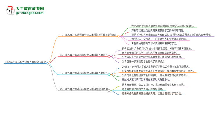 真的能買到2025年廣東藥科大學成人本科學歷嗎?思維導圖
