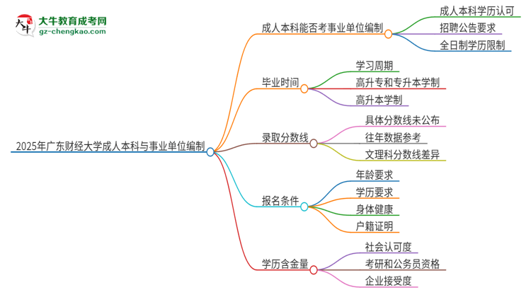 2025年持有廣東財經(jīng)大學(xué)成人本科學(xué)歷能考事業(yè)單位編制嗎？思維導(dǎo)圖