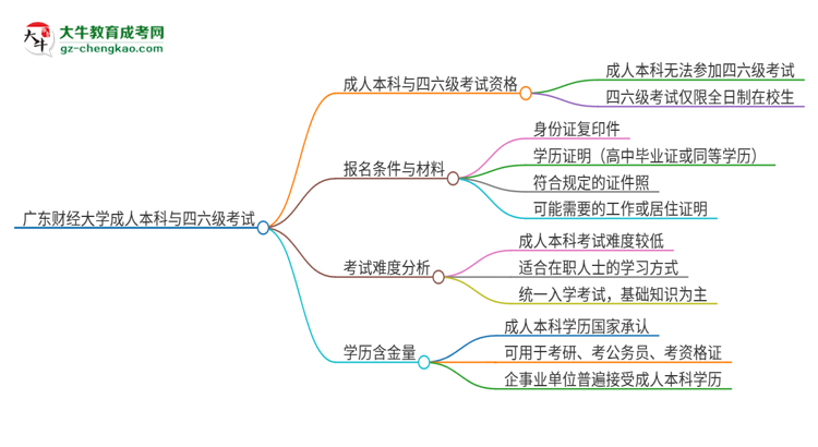 廣東財(cái)經(jīng)大學(xué)2025年成人本科學(xué)生能參加四六級(jí)考試嗎？思維導(dǎo)圖