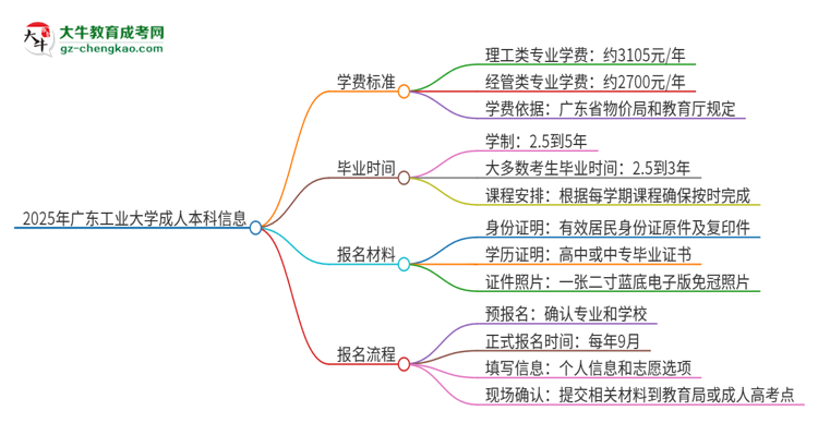 2025年廣東工業(yè)大學(xué)成人本科的學(xué)費標(biāo)準(zhǔn)是多少？思維導(dǎo)圖