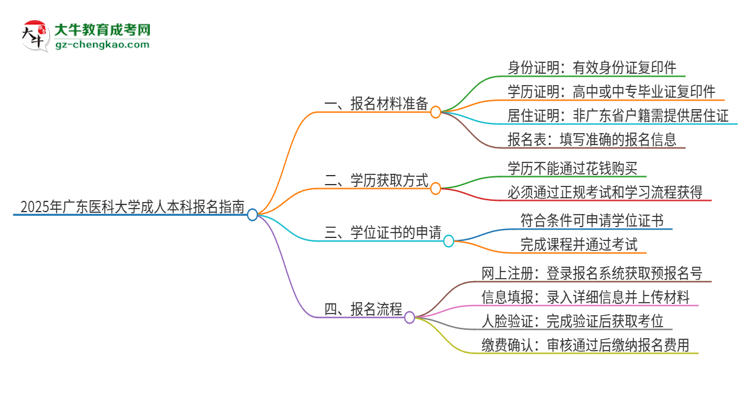 2025年廣東醫(yī)科大學(xué)成人本科報(bào)名需要準(zhǔn)備哪些材料？思維導(dǎo)圖