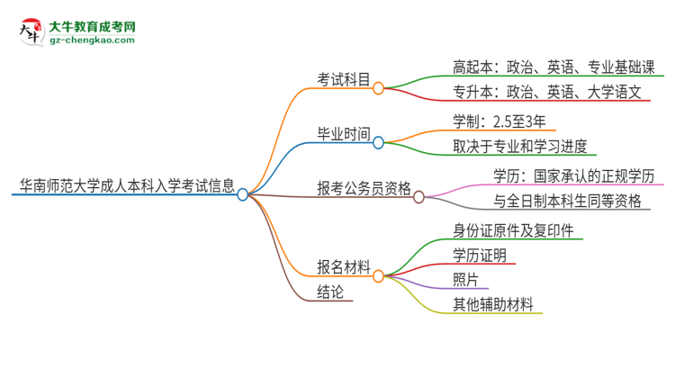 華南師范大學(xué)2025年成人本科入學(xué)考試科目有哪些？思維導(dǎo)圖