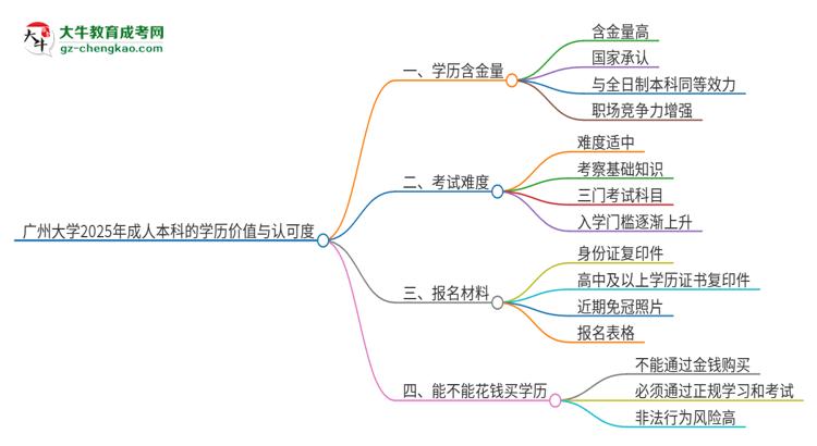 廣州大學(xué)2025年成人本科的學(xué)歷價(jià)值與認(rèn)可度如何？思維導(dǎo)圖