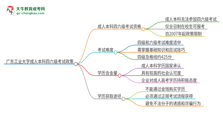 廣東工業(yè)大學(xué)2025年成人本科學(xué)生能參加四六級(jí)考試嗎?思維導(dǎo)圖