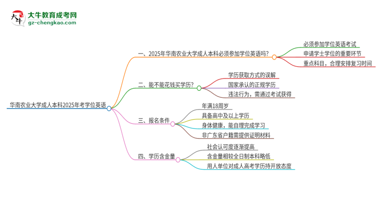 華南農(nóng)業(yè)大學(xué)成人本科2025年需要考學(xué)位英語嗎？思維導(dǎo)圖